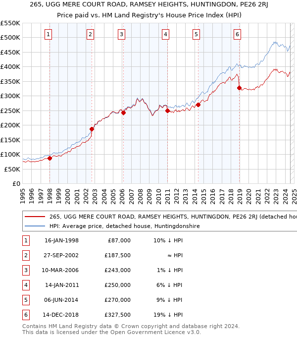 265, UGG MERE COURT ROAD, RAMSEY HEIGHTS, HUNTINGDON, PE26 2RJ: Price paid vs HM Land Registry's House Price Index