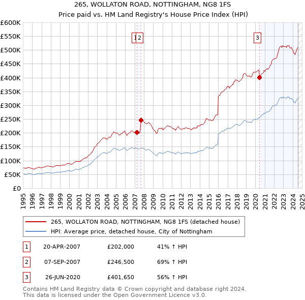 265, WOLLATON ROAD, NOTTINGHAM, NG8 1FS: Price paid vs HM Land Registry's House Price Index