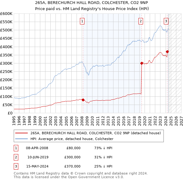 265A, BERECHURCH HALL ROAD, COLCHESTER, CO2 9NP: Price paid vs HM Land Registry's House Price Index