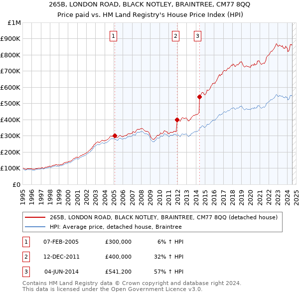 265B, LONDON ROAD, BLACK NOTLEY, BRAINTREE, CM77 8QQ: Price paid vs HM Land Registry's House Price Index