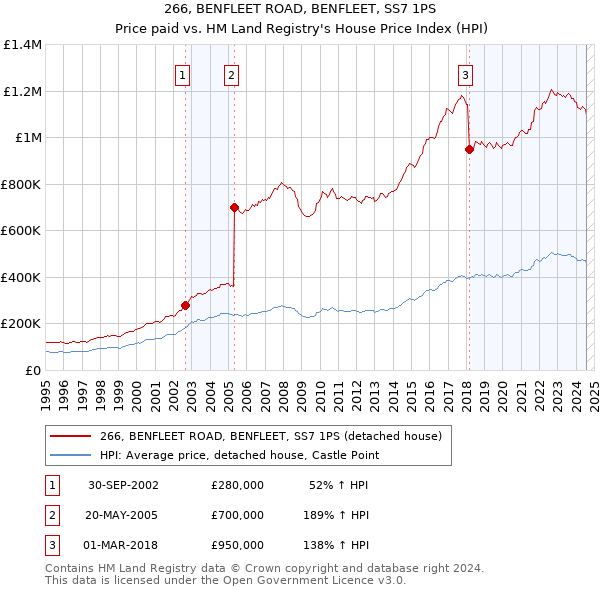 266, BENFLEET ROAD, BENFLEET, SS7 1PS: Price paid vs HM Land Registry's House Price Index