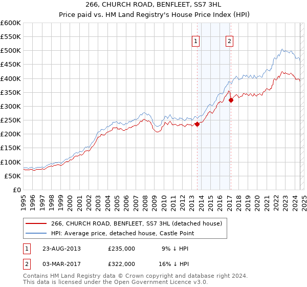 266, CHURCH ROAD, BENFLEET, SS7 3HL: Price paid vs HM Land Registry's House Price Index