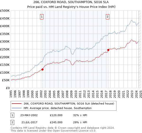 266, COXFORD ROAD, SOUTHAMPTON, SO16 5LA: Price paid vs HM Land Registry's House Price Index