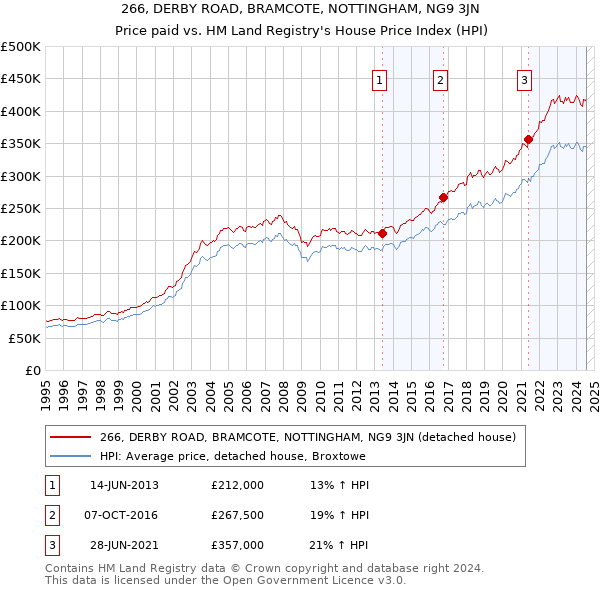 266, DERBY ROAD, BRAMCOTE, NOTTINGHAM, NG9 3JN: Price paid vs HM Land Registry's House Price Index