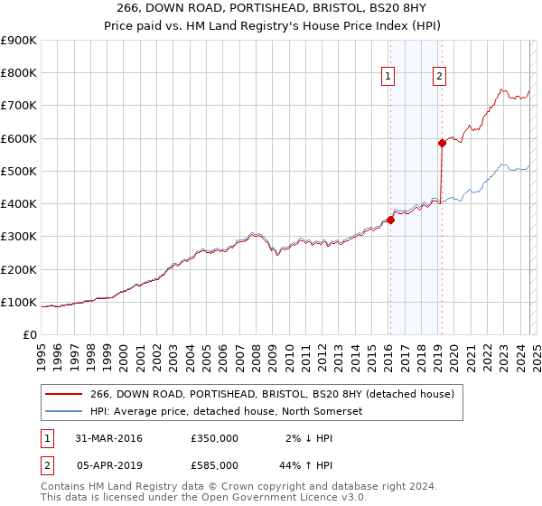 266, DOWN ROAD, PORTISHEAD, BRISTOL, BS20 8HY: Price paid vs HM Land Registry's House Price Index