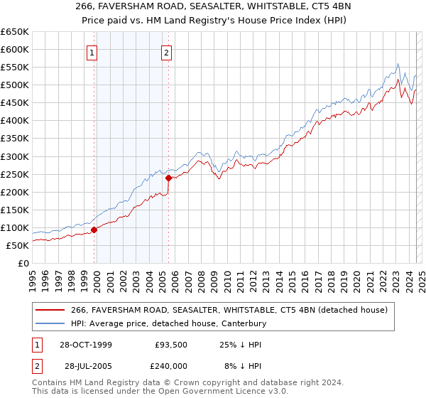 266, FAVERSHAM ROAD, SEASALTER, WHITSTABLE, CT5 4BN: Price paid vs HM Land Registry's House Price Index