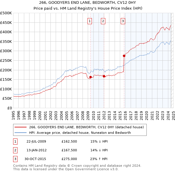 266, GOODYERS END LANE, BEDWORTH, CV12 0HY: Price paid vs HM Land Registry's House Price Index