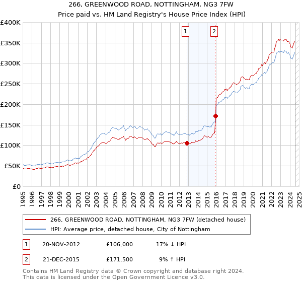 266, GREENWOOD ROAD, NOTTINGHAM, NG3 7FW: Price paid vs HM Land Registry's House Price Index