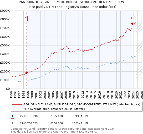 266, GRINDLEY LANE, BLYTHE BRIDGE, STOKE-ON-TRENT, ST11 9LW: Price paid vs HM Land Registry's House Price Index