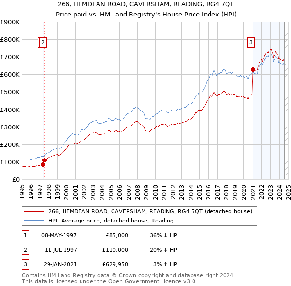 266, HEMDEAN ROAD, CAVERSHAM, READING, RG4 7QT: Price paid vs HM Land Registry's House Price Index