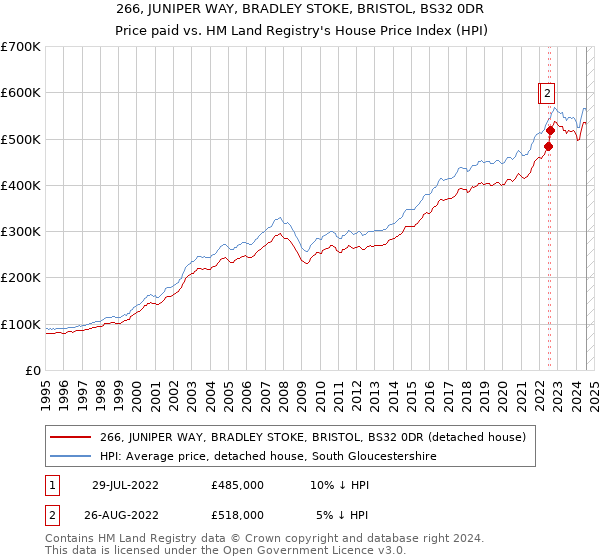 266, JUNIPER WAY, BRADLEY STOKE, BRISTOL, BS32 0DR: Price paid vs HM Land Registry's House Price Index