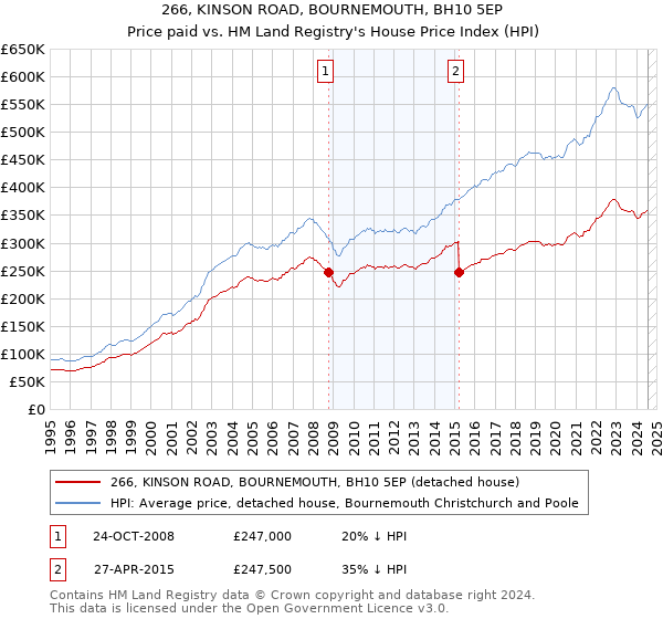 266, KINSON ROAD, BOURNEMOUTH, BH10 5EP: Price paid vs HM Land Registry's House Price Index