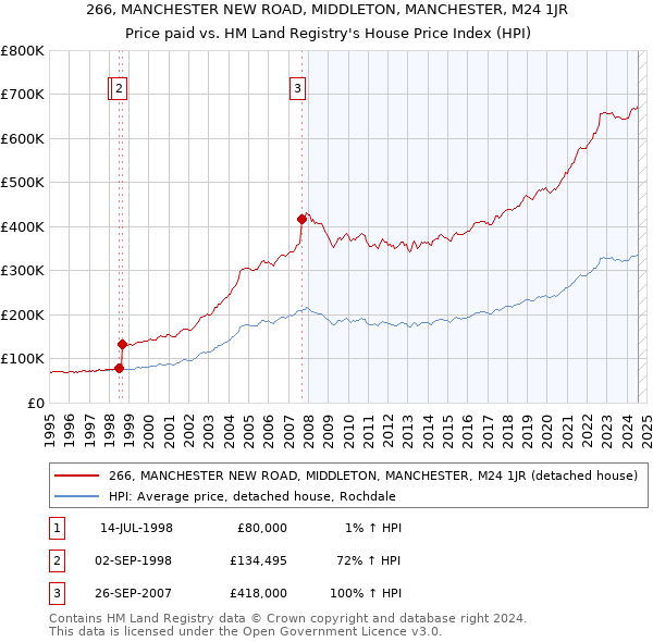 266, MANCHESTER NEW ROAD, MIDDLETON, MANCHESTER, M24 1JR: Price paid vs HM Land Registry's House Price Index