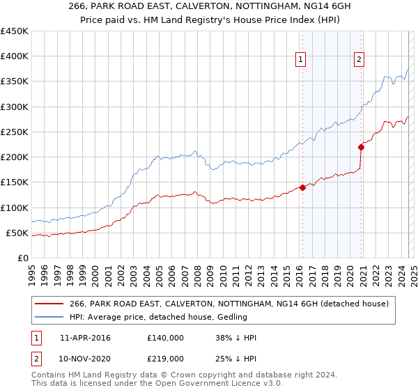 266, PARK ROAD EAST, CALVERTON, NOTTINGHAM, NG14 6GH: Price paid vs HM Land Registry's House Price Index