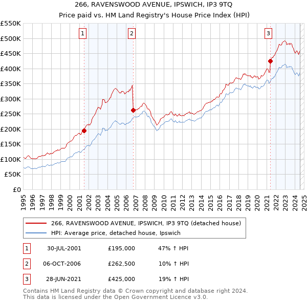 266, RAVENSWOOD AVENUE, IPSWICH, IP3 9TQ: Price paid vs HM Land Registry's House Price Index