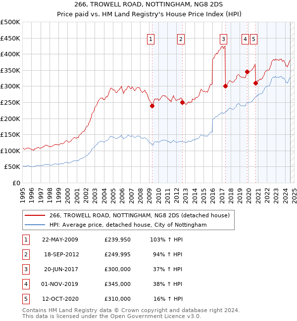 266, TROWELL ROAD, NOTTINGHAM, NG8 2DS: Price paid vs HM Land Registry's House Price Index