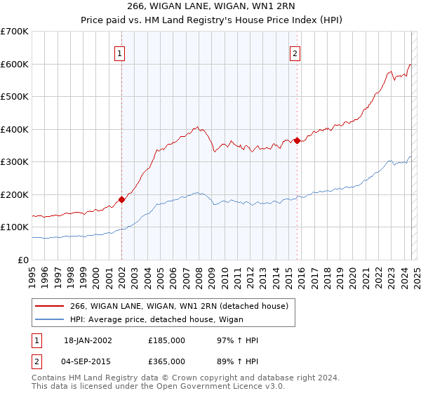 266, WIGAN LANE, WIGAN, WN1 2RN: Price paid vs HM Land Registry's House Price Index