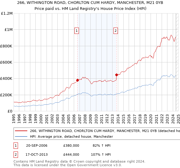 266, WITHINGTON ROAD, CHORLTON CUM HARDY, MANCHESTER, M21 0YB: Price paid vs HM Land Registry's House Price Index