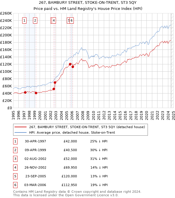 267, BAMBURY STREET, STOKE-ON-TRENT, ST3 5QY: Price paid vs HM Land Registry's House Price Index