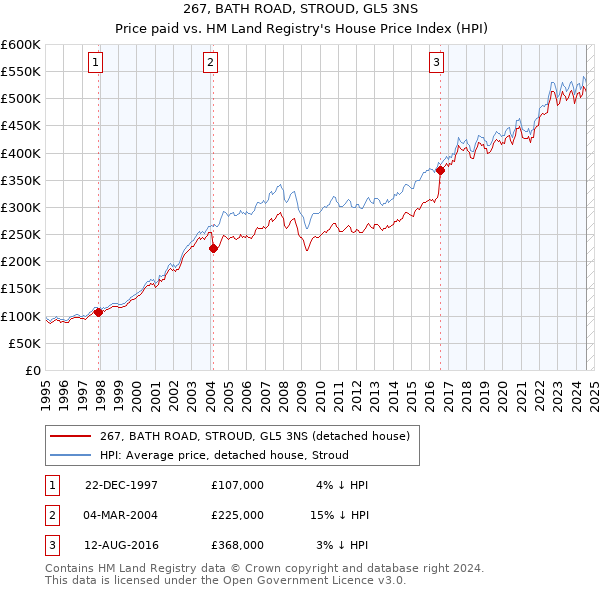 267, BATH ROAD, STROUD, GL5 3NS: Price paid vs HM Land Registry's House Price Index