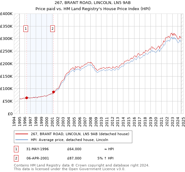 267, BRANT ROAD, LINCOLN, LN5 9AB: Price paid vs HM Land Registry's House Price Index