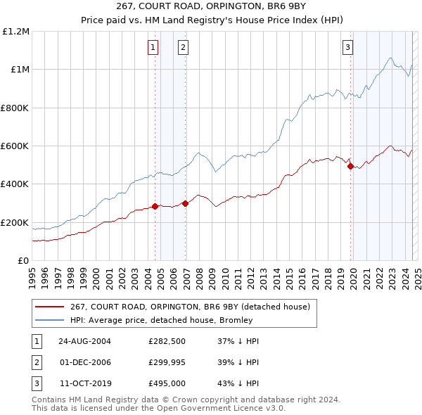 267, COURT ROAD, ORPINGTON, BR6 9BY: Price paid vs HM Land Registry's House Price Index