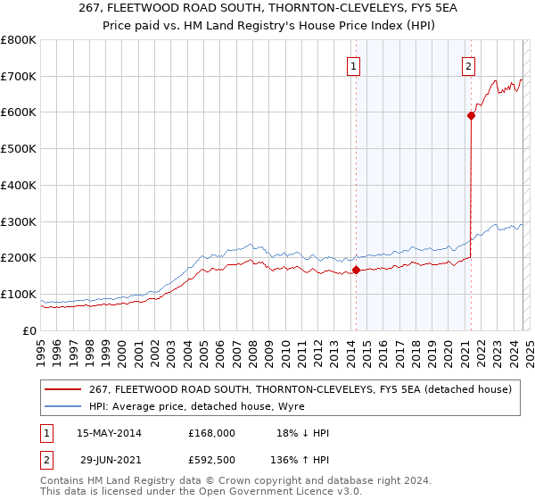 267, FLEETWOOD ROAD SOUTH, THORNTON-CLEVELEYS, FY5 5EA: Price paid vs HM Land Registry's House Price Index