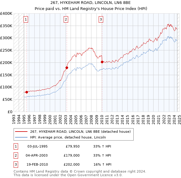 267, HYKEHAM ROAD, LINCOLN, LN6 8BE: Price paid vs HM Land Registry's House Price Index