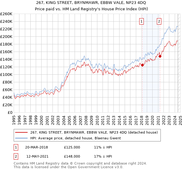 267, KING STREET, BRYNMAWR, EBBW VALE, NP23 4DQ: Price paid vs HM Land Registry's House Price Index