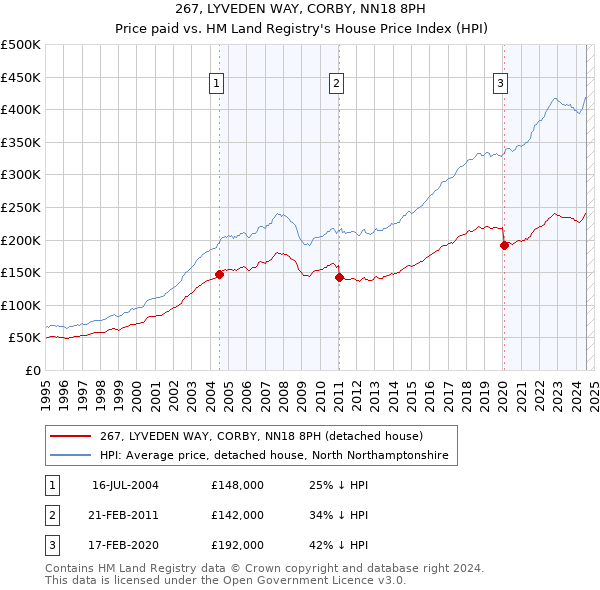 267, LYVEDEN WAY, CORBY, NN18 8PH: Price paid vs HM Land Registry's House Price Index