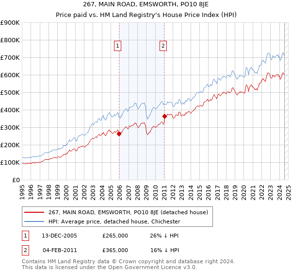 267, MAIN ROAD, EMSWORTH, PO10 8JE: Price paid vs HM Land Registry's House Price Index