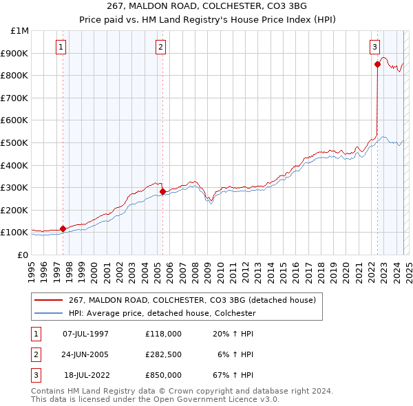 267, MALDON ROAD, COLCHESTER, CO3 3BG: Price paid vs HM Land Registry's House Price Index