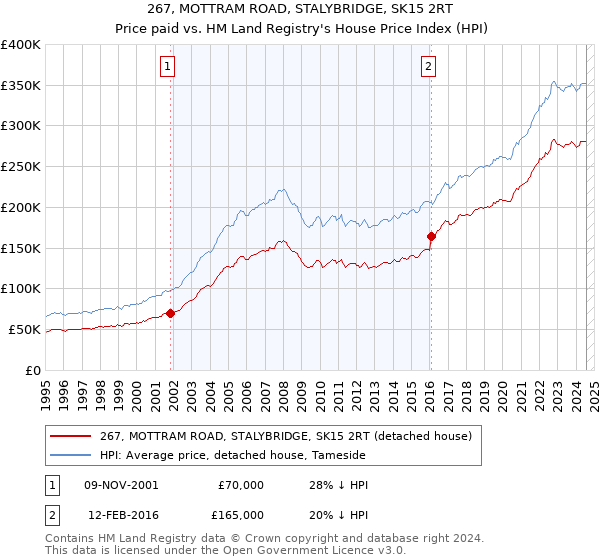 267, MOTTRAM ROAD, STALYBRIDGE, SK15 2RT: Price paid vs HM Land Registry's House Price Index