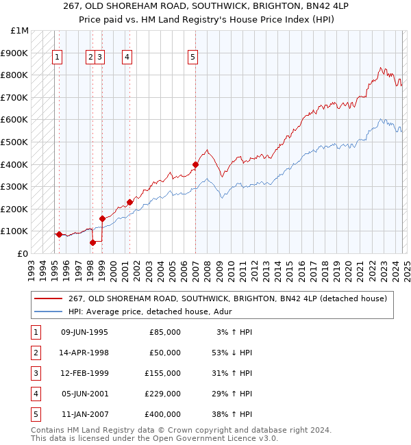 267, OLD SHOREHAM ROAD, SOUTHWICK, BRIGHTON, BN42 4LP: Price paid vs HM Land Registry's House Price Index