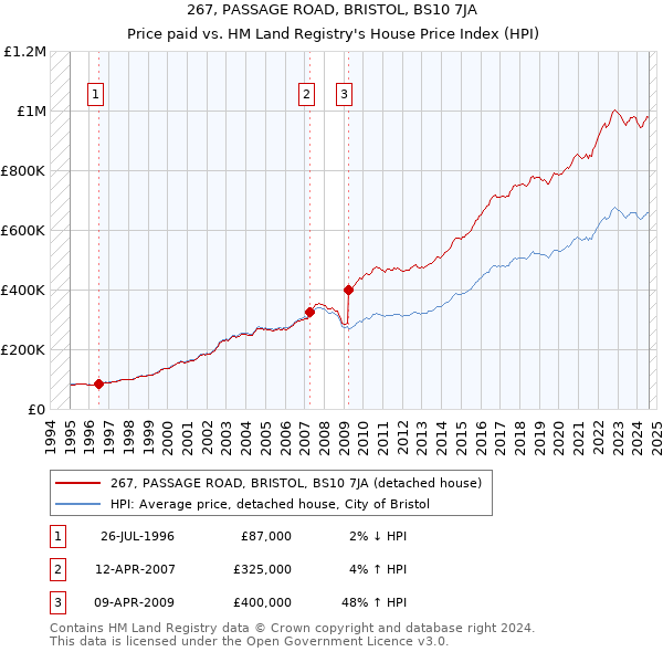 267, PASSAGE ROAD, BRISTOL, BS10 7JA: Price paid vs HM Land Registry's House Price Index