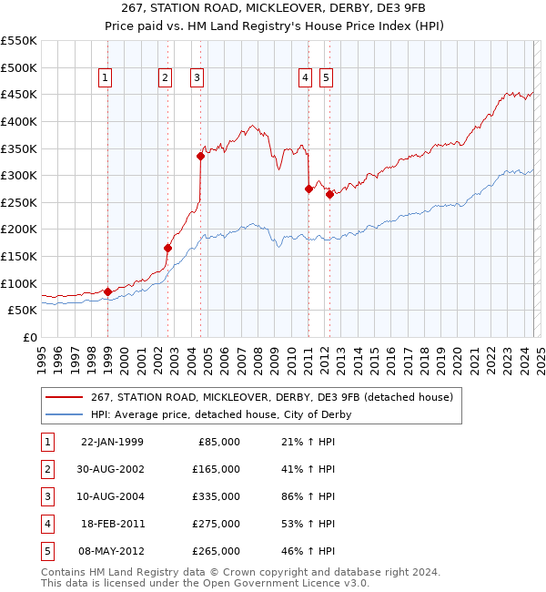 267, STATION ROAD, MICKLEOVER, DERBY, DE3 9FB: Price paid vs HM Land Registry's House Price Index