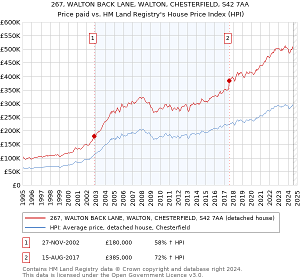 267, WALTON BACK LANE, WALTON, CHESTERFIELD, S42 7AA: Price paid vs HM Land Registry's House Price Index