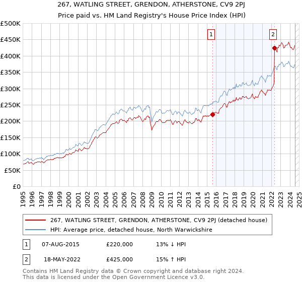 267, WATLING STREET, GRENDON, ATHERSTONE, CV9 2PJ: Price paid vs HM Land Registry's House Price Index