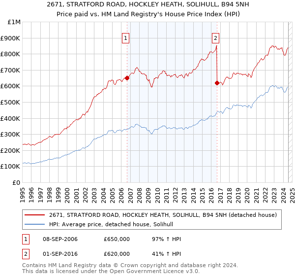 2671, STRATFORD ROAD, HOCKLEY HEATH, SOLIHULL, B94 5NH: Price paid vs HM Land Registry's House Price Index