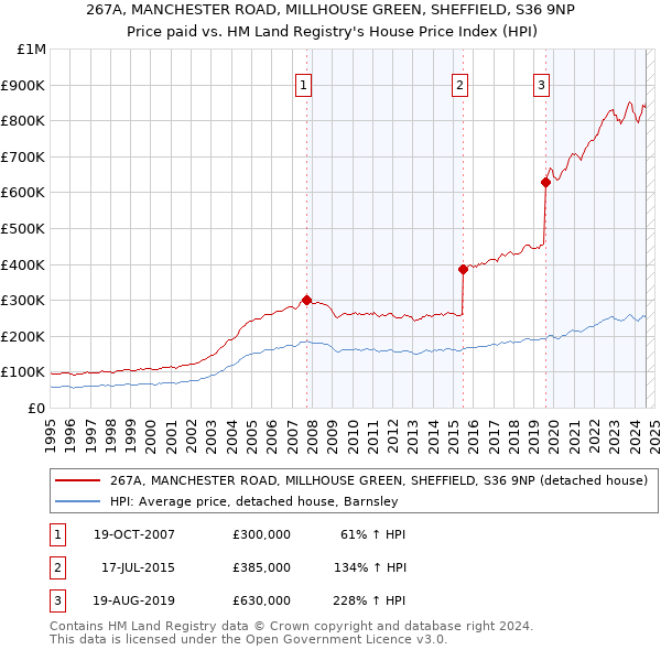 267A, MANCHESTER ROAD, MILLHOUSE GREEN, SHEFFIELD, S36 9NP: Price paid vs HM Land Registry's House Price Index