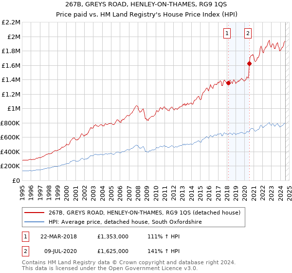 267B, GREYS ROAD, HENLEY-ON-THAMES, RG9 1QS: Price paid vs HM Land Registry's House Price Index