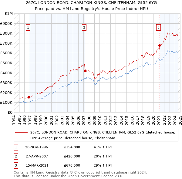 267C, LONDON ROAD, CHARLTON KINGS, CHELTENHAM, GL52 6YG: Price paid vs HM Land Registry's House Price Index