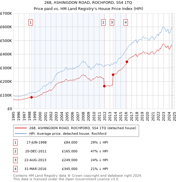 268, ASHINGDON ROAD, ROCHFORD, SS4 1TQ: Price paid vs HM Land Registry's House Price Index