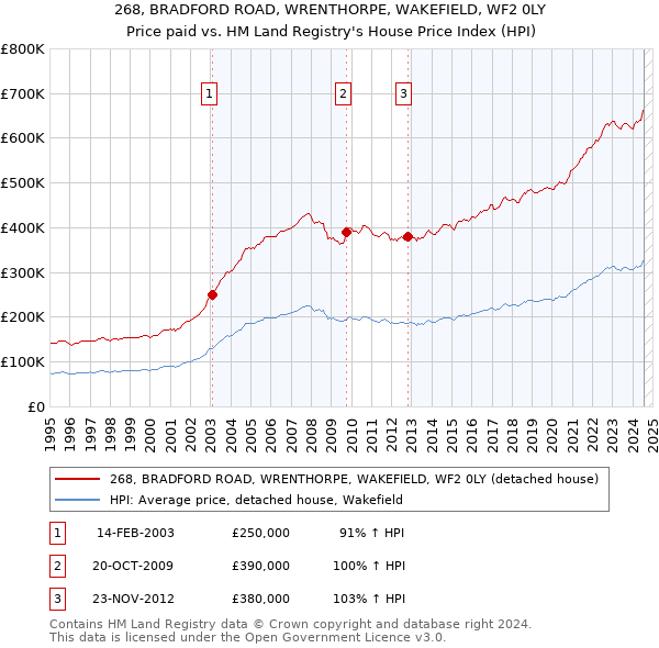 268, BRADFORD ROAD, WRENTHORPE, WAKEFIELD, WF2 0LY: Price paid vs HM Land Registry's House Price Index