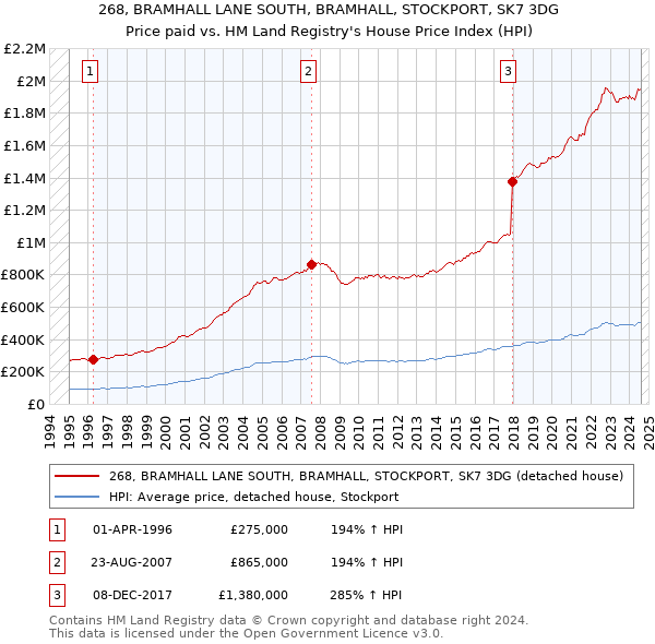 268, BRAMHALL LANE SOUTH, BRAMHALL, STOCKPORT, SK7 3DG: Price paid vs HM Land Registry's House Price Index