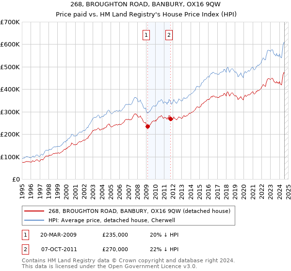 268, BROUGHTON ROAD, BANBURY, OX16 9QW: Price paid vs HM Land Registry's House Price Index