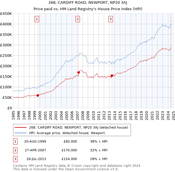 268, CARDIFF ROAD, NEWPORT, NP20 3AJ: Price paid vs HM Land Registry's House Price Index