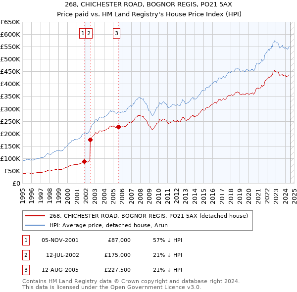 268, CHICHESTER ROAD, BOGNOR REGIS, PO21 5AX: Price paid vs HM Land Registry's House Price Index