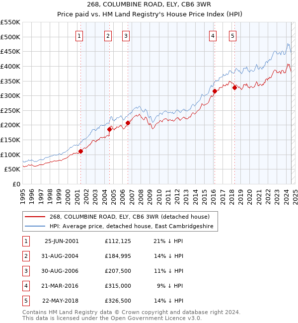 268, COLUMBINE ROAD, ELY, CB6 3WR: Price paid vs HM Land Registry's House Price Index