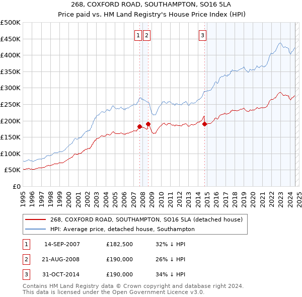 268, COXFORD ROAD, SOUTHAMPTON, SO16 5LA: Price paid vs HM Land Registry's House Price Index